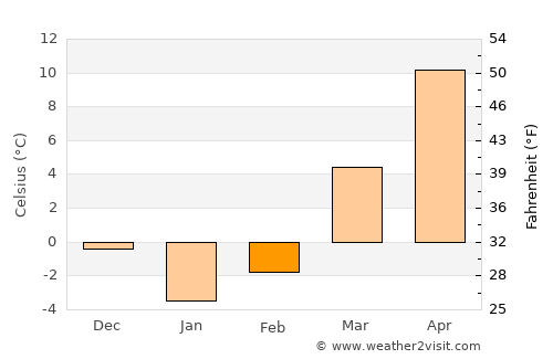 Upper Arlington average temperature in February