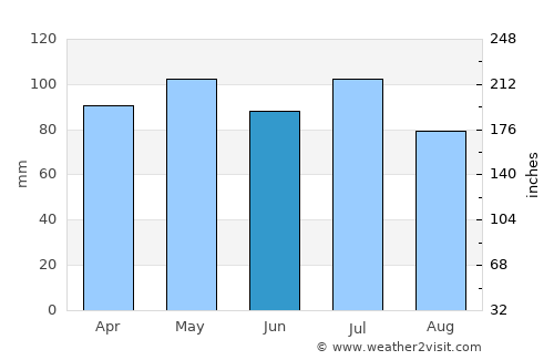 Upper Arlington average rain in June