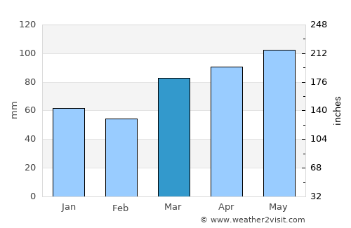 Upper Arlington average rain in March