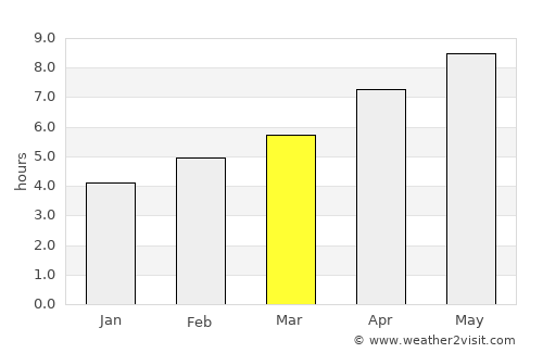 Upper Arlington average rain in March