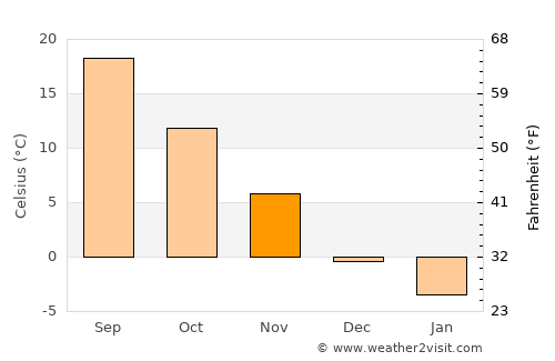 Upper Arlington average temperature in November
