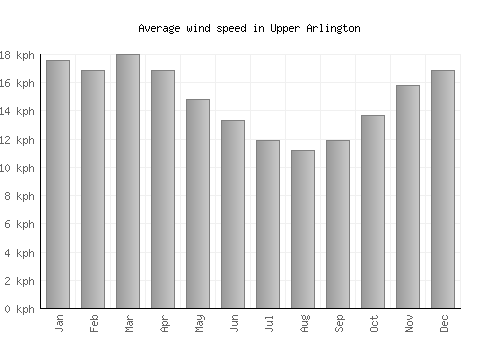 Upper Arlington average winspeed by month (km/h)
