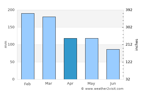 Upper Coomera average rain in April