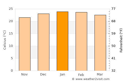 Upper Coomera average temperature in January