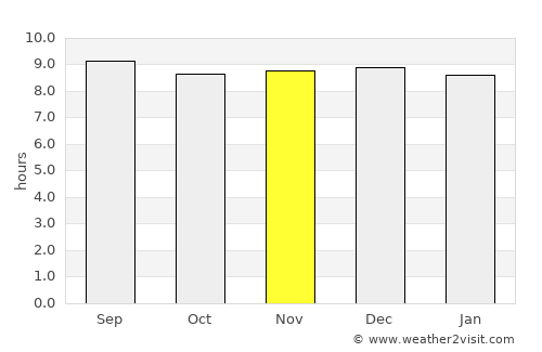 Upper Coomera average rain in November