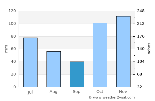 Upper Coomera average rain in September