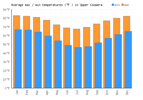 Upper Coomera average minimum / maximum temperatures (Fahrenheit)