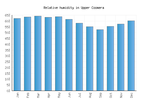 Upper Coomera relative humidity averages