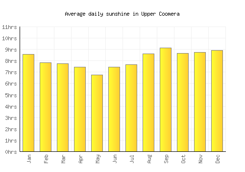 Upper Coomera average daily sunshine chart