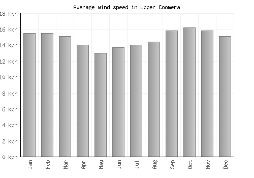 Upper Coomera average winspeed by month (km/h)