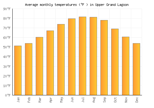 Upper Grand Lagoon average temperature chart (Fahrenheit)