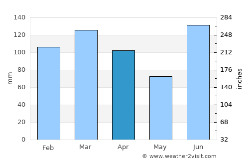 Upper Grand Lagoon average rain in April