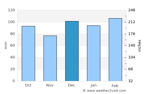 Upper Grand Lagoon average rain in December