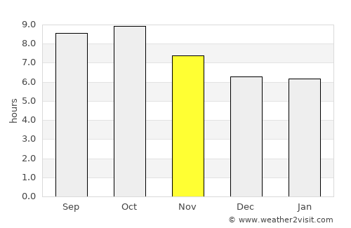 Upper Grand Lagoon average rain in November