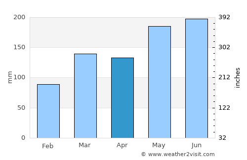 Upper Hutt average rain in April