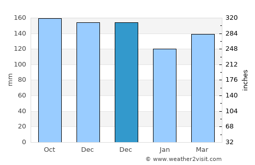 Upper Hutt average rain in December