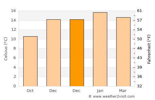 Upper Hutt average temperature in December