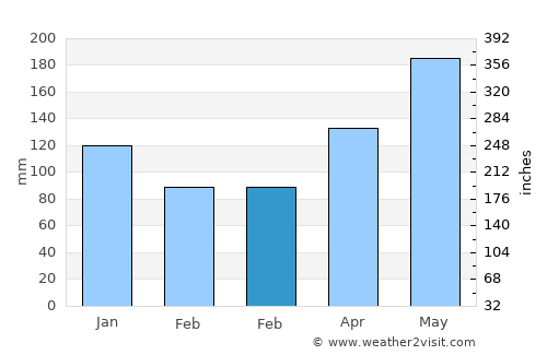 Upper Hutt average rain in February