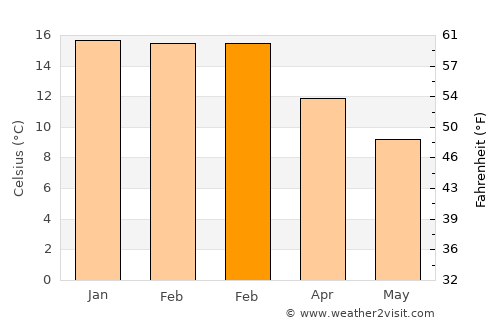 Upper Hutt average temperature in February