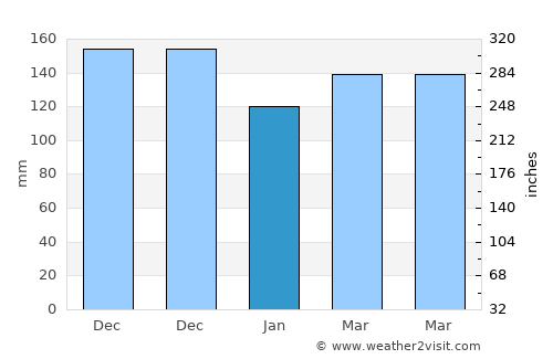 Upper Hutt average rain in January