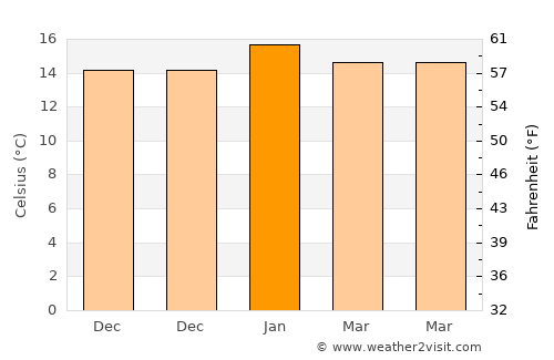 Upper Hutt average temperature in January