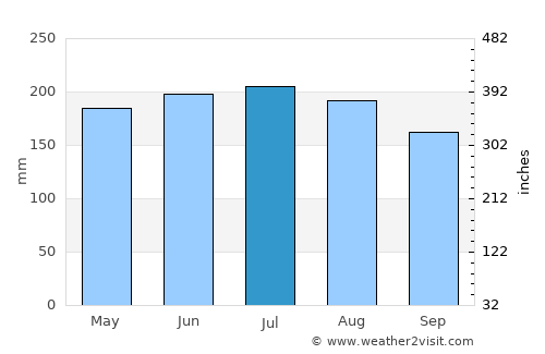Upper Hutt average rain in July
