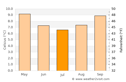 Upper Hutt average temperature in July