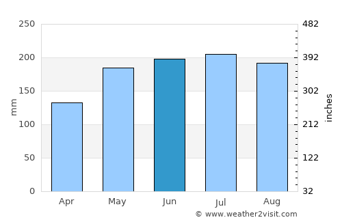 Upper Hutt average rain in June