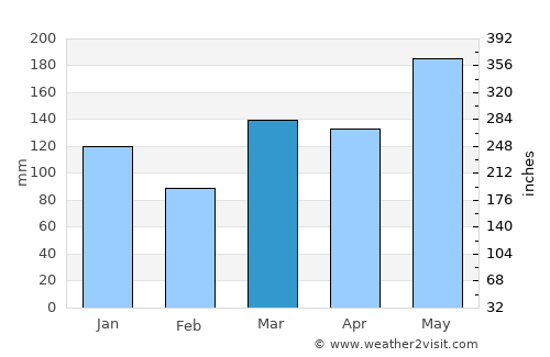 Upper Hutt average rain in March