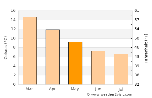Upper Hutt average temperature in May