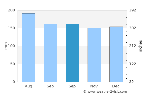 Upper Hutt average rain in September