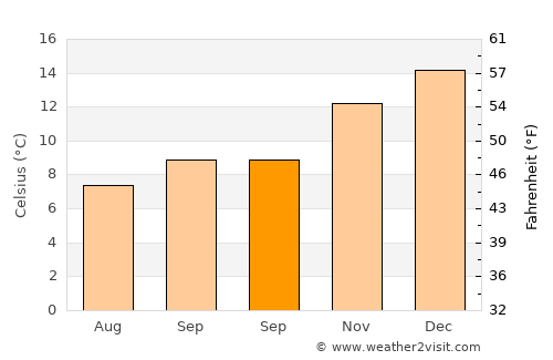 Upper Hutt average temperature in September