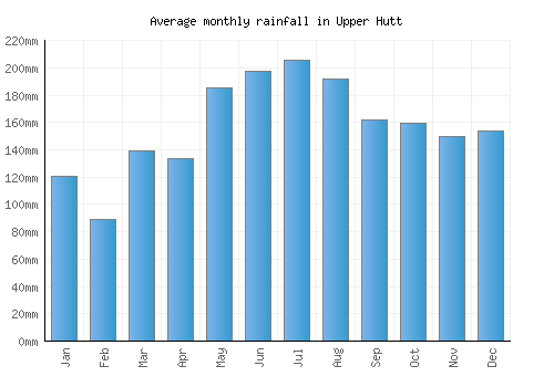 Upper Hutt monthly rainfall chart (mm)