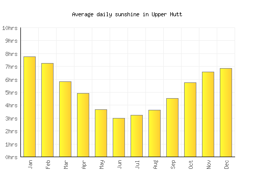 Upper Hutt average daily sunshine chart