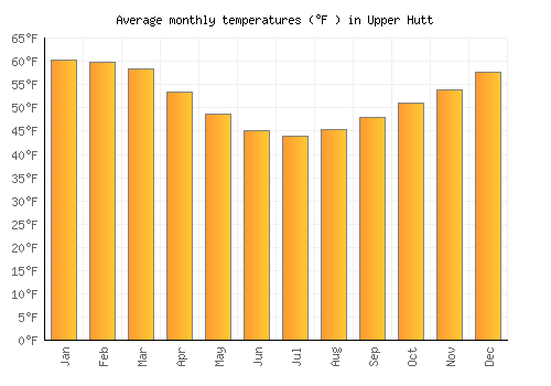 Upper Hutt average temperature chart (Fahrenheit)