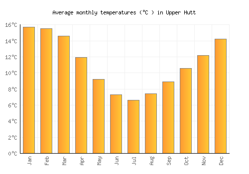 Upper Hutt average temperature chart (Celsius)