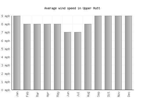Upper Hutt average winspeed by month (mph)