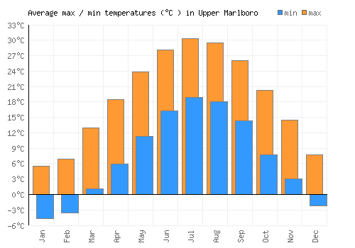 Upper Marlboro average minimum / maximum temperatures (Celsius)