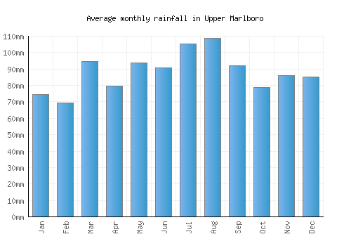 Upper Marlboro monthly rainfall chart (mm)