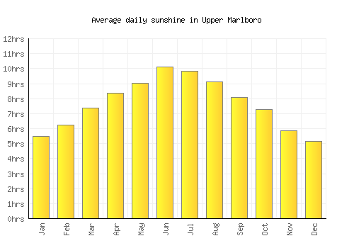 Upper Marlboro average daily sunshine chart