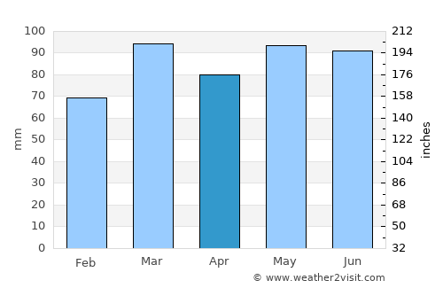 Upper Marlboro average rain in April