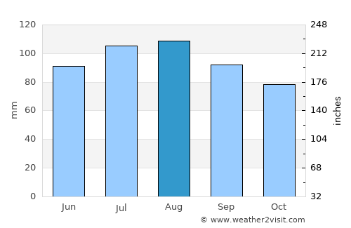Upper Marlboro average rain in August