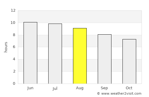 Upper Marlboro average rain in August