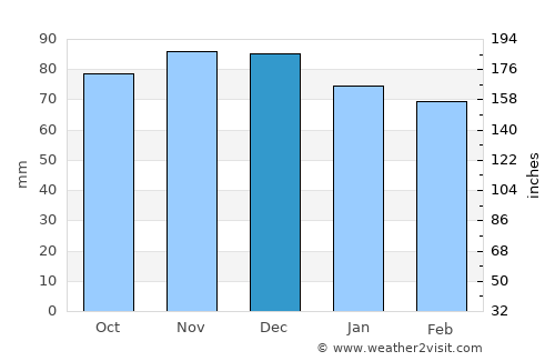 Upper Marlboro average rain in December