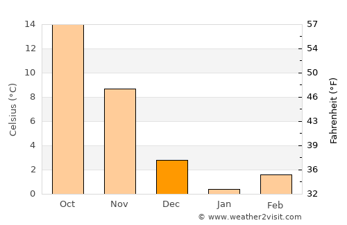 Upper Marlboro average temperature in December