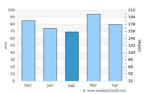 Upper Marlboro average rain in February
