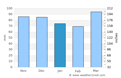Upper Marlboro average rain in January
