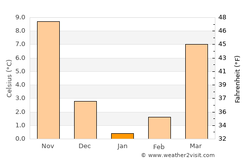 Upper Marlboro average temperature in January