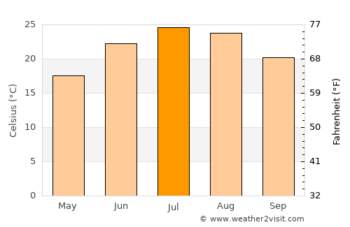 Upper Marlboro average temperature in July