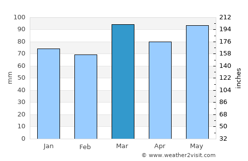 Upper Marlboro average rain in March